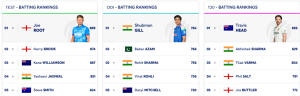 ICC Test Rankings: Pant Hits Career High, Bumrah Stays Top; Root Still Reigns