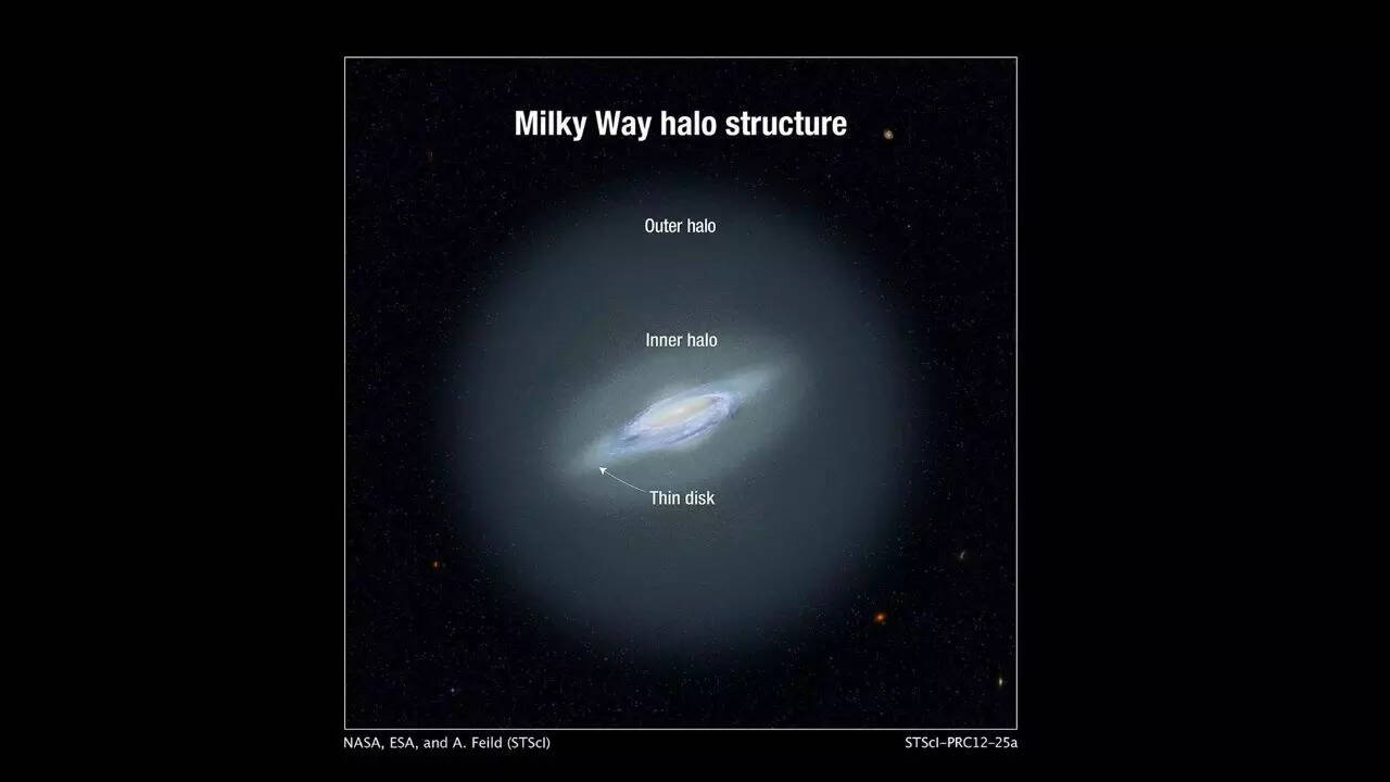 Milky Way has an invisible halo